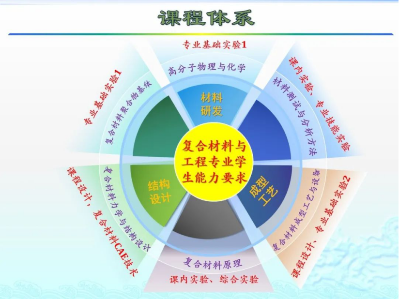 材料科学与工程专业创新实践教学平台_材料科学与工程专业创新实践教学平台