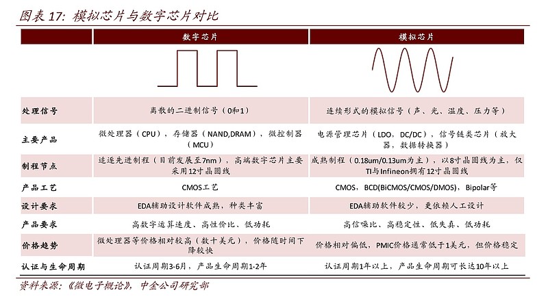 数字集成电路与系统专业：半导体芯片数字电路与系统的课程_数字集成电路前景