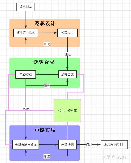 集成芯片电路设计技术专业：半导体芯片电路设计的专业技术课程的简单介绍