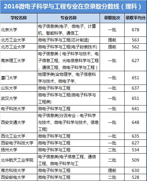 微电子科学与工程专业：半导体设备的设计与优化_微电子器件和半导体物理