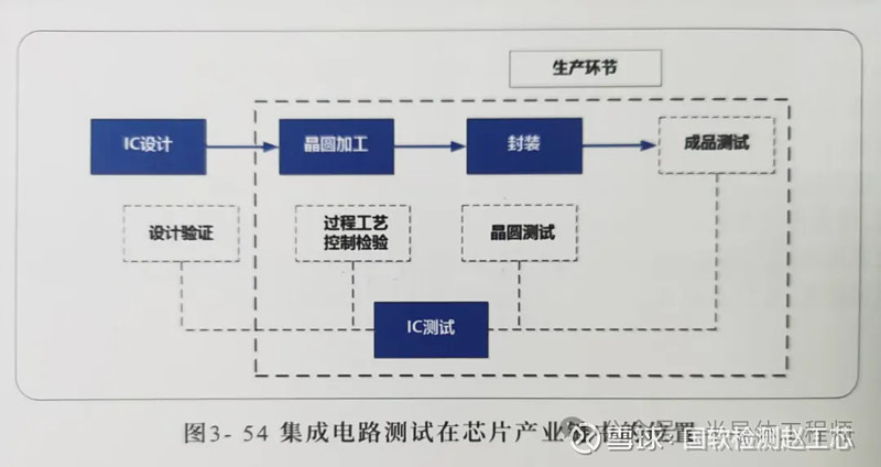 半导体芯片设计中的集成电路后端技术_半导体集成电路工艺流程