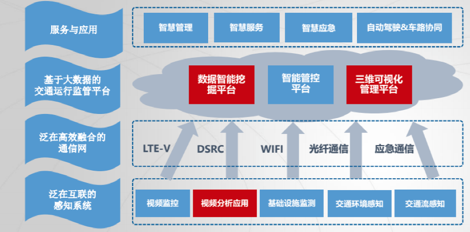 人工智能与智能交通系统课程：车辆通信与网络_人工智能+交通