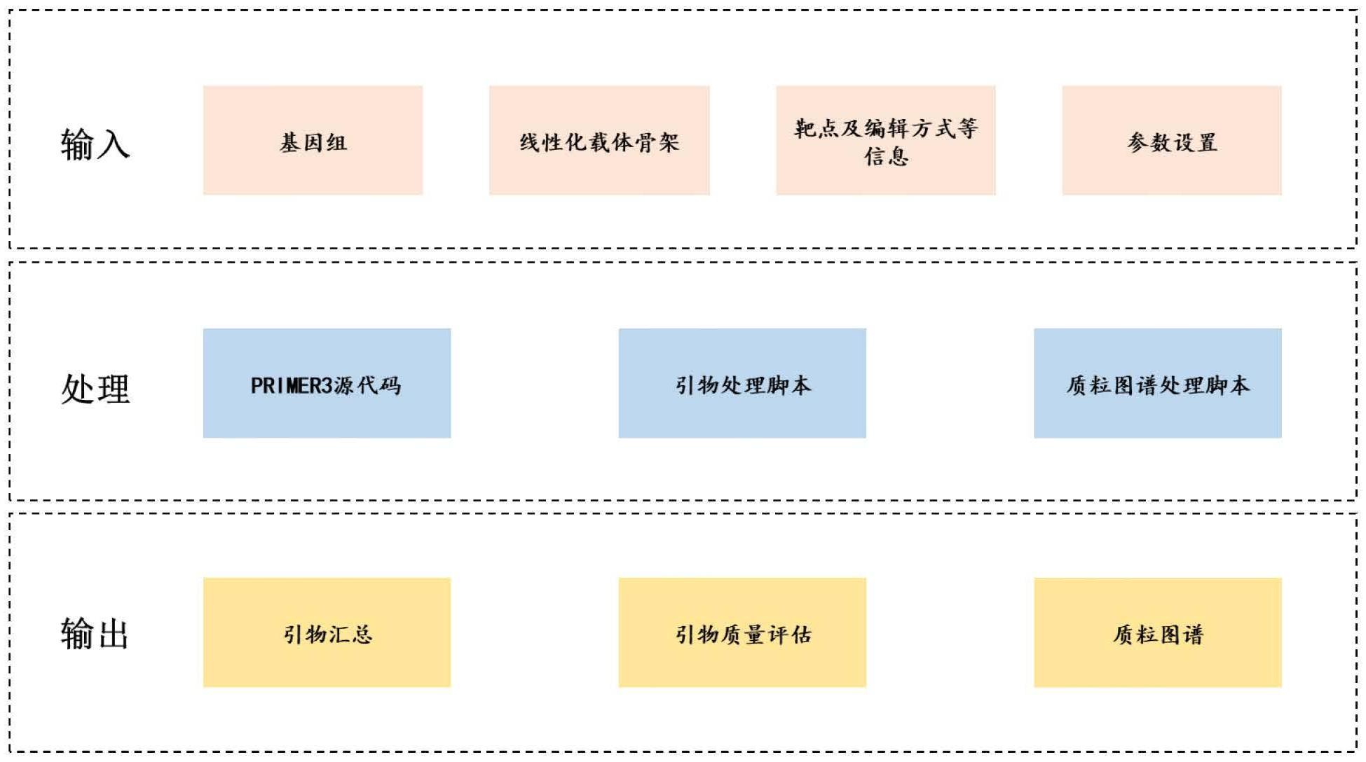 生物信息与数据处理技术专业：基因编辑数据的处理与分析_基因编辑在生物信息学中应用