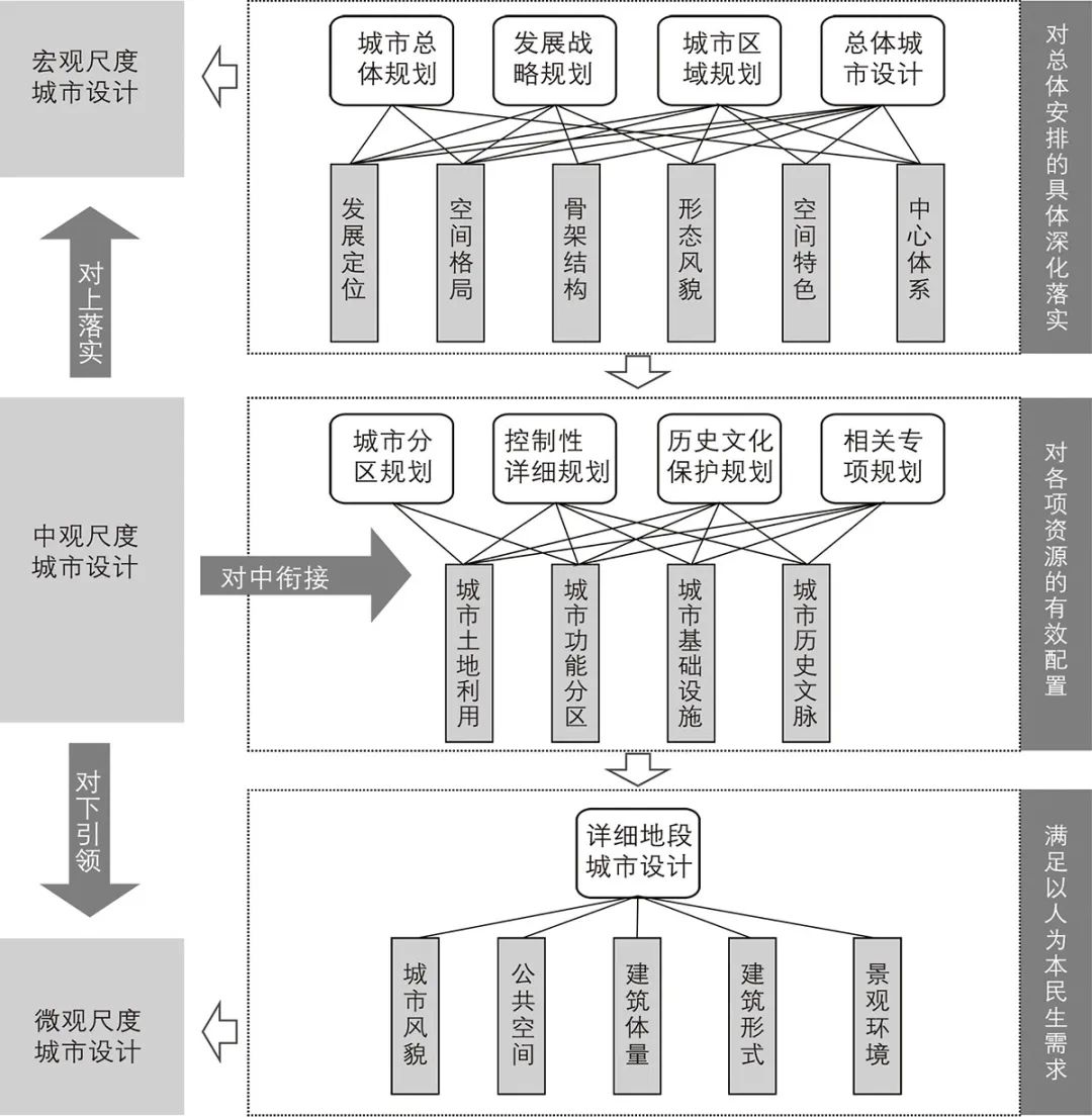 城市设计：城市空间设计课程_城市·空间·设计 书