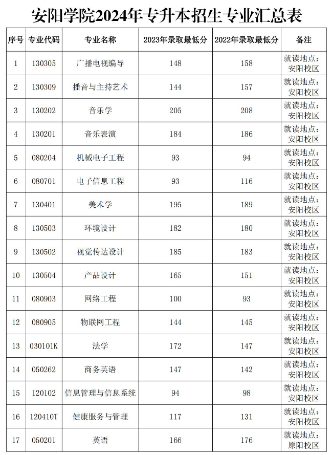 部分院校调整就读地点，填报看清办学地址_就读学校所在地怎么填