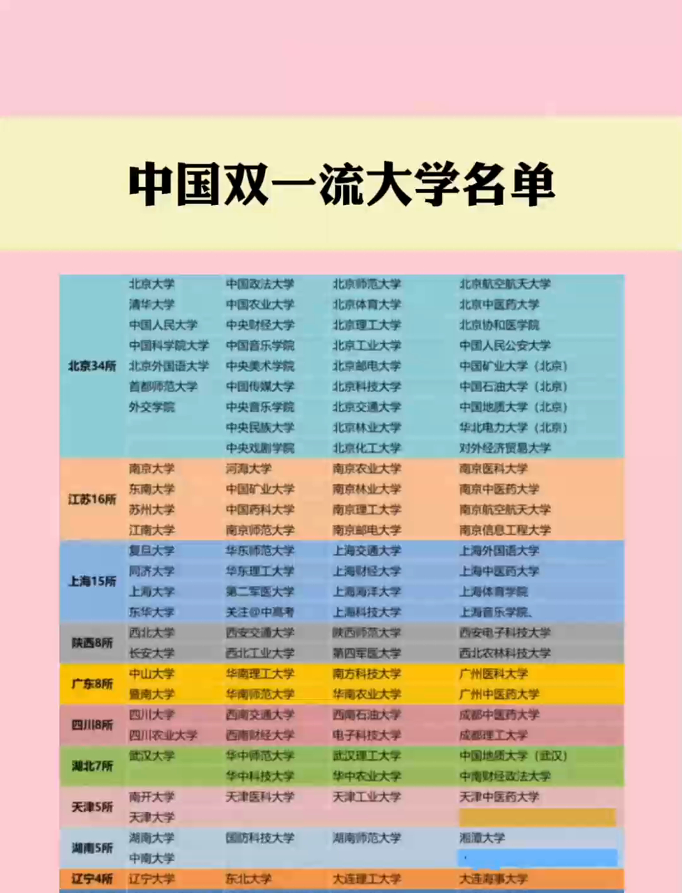 双一流B类院校现状	，发展变化客观解读_双一流b类高校