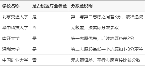 专业级差是什么，会怎么影响你的专业录取_专业级差专业录取规则是
