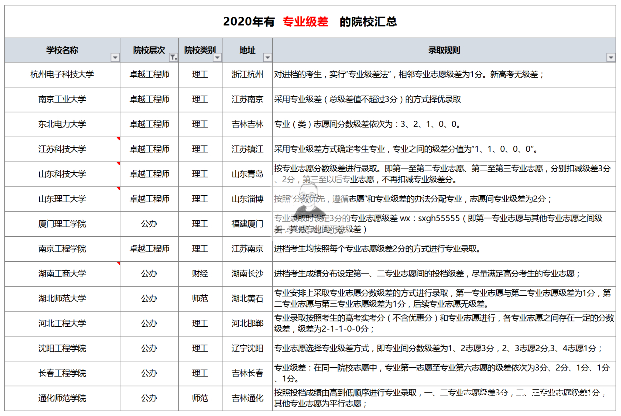 专业级差是什么，会怎么影响你的专业录取_专业级差专业录取规则是