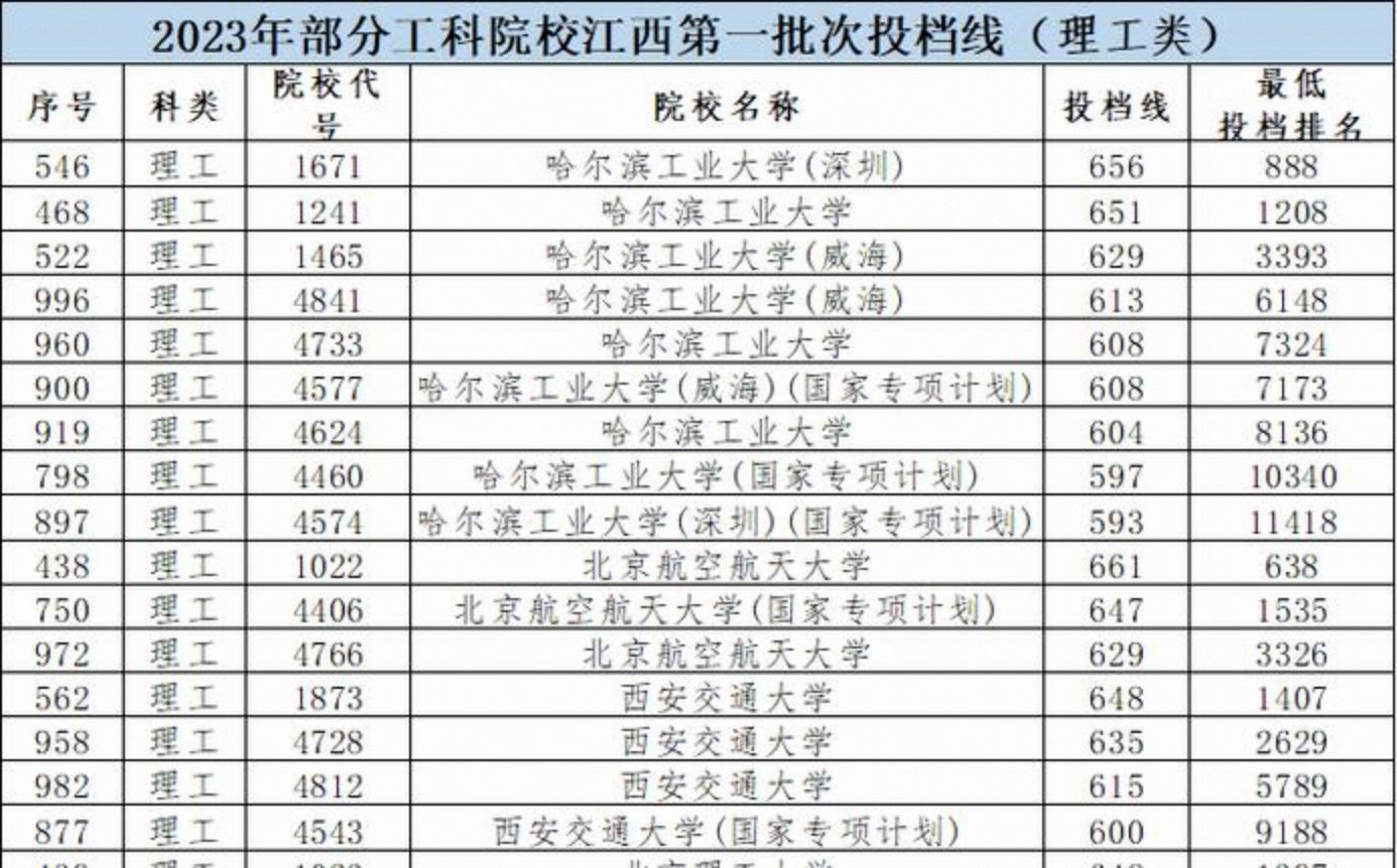专项计划投档完成，录取数据带来报考启示_专项计划录取好处