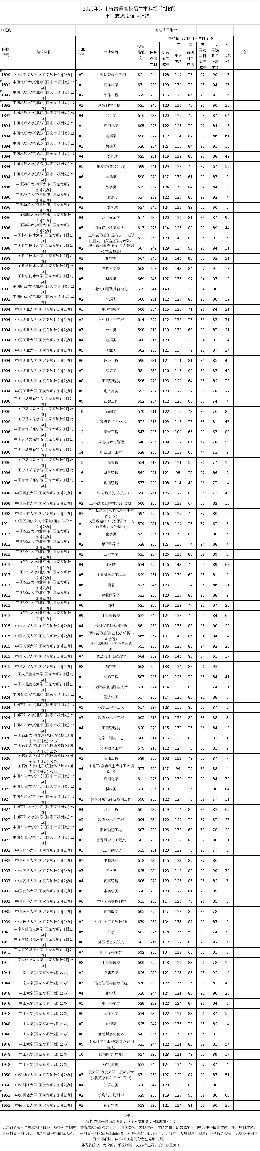 专项计划投档完成，录取数据带来报考启示_专项计划录取好处