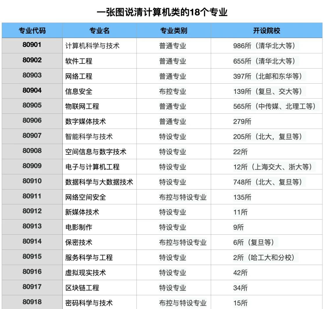 计算机科学与技术，热门工科天花板专业解析_工科 计算机