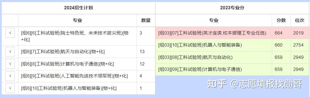 新专业首次招生，没有历史数据该如何判断_没有历年数据的专业可以报吗