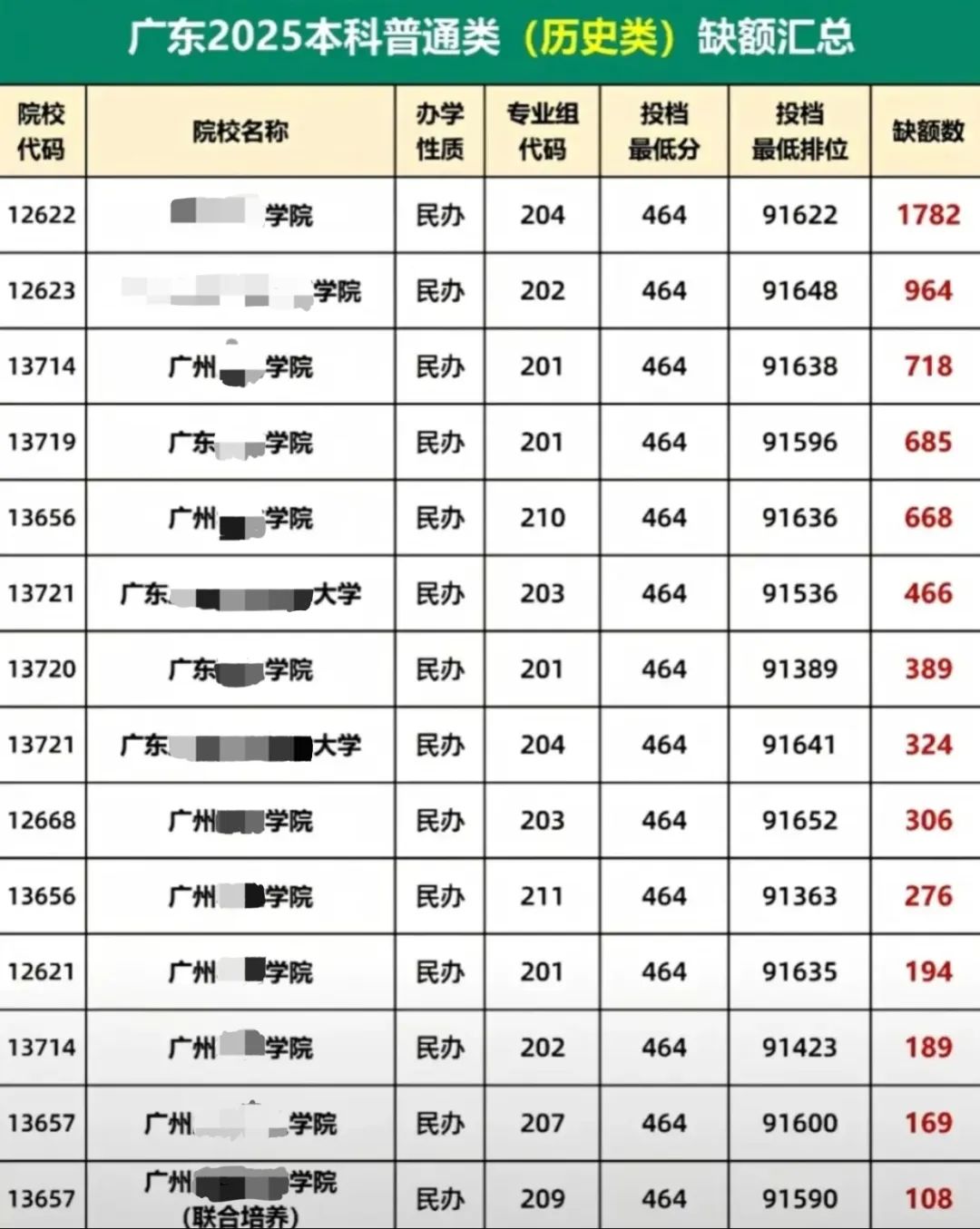 民办本科招生遇冷，大量缺额如何理性看待_多所民办本科招生缺额超八成