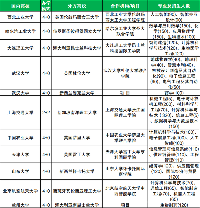中外合作办学扩招，不同院校含金量有差异_中外 合作办学