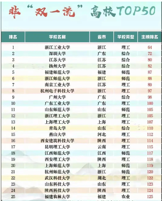 中分段考生，放弃211选强势双非可行吗_放弃211去双非值不值