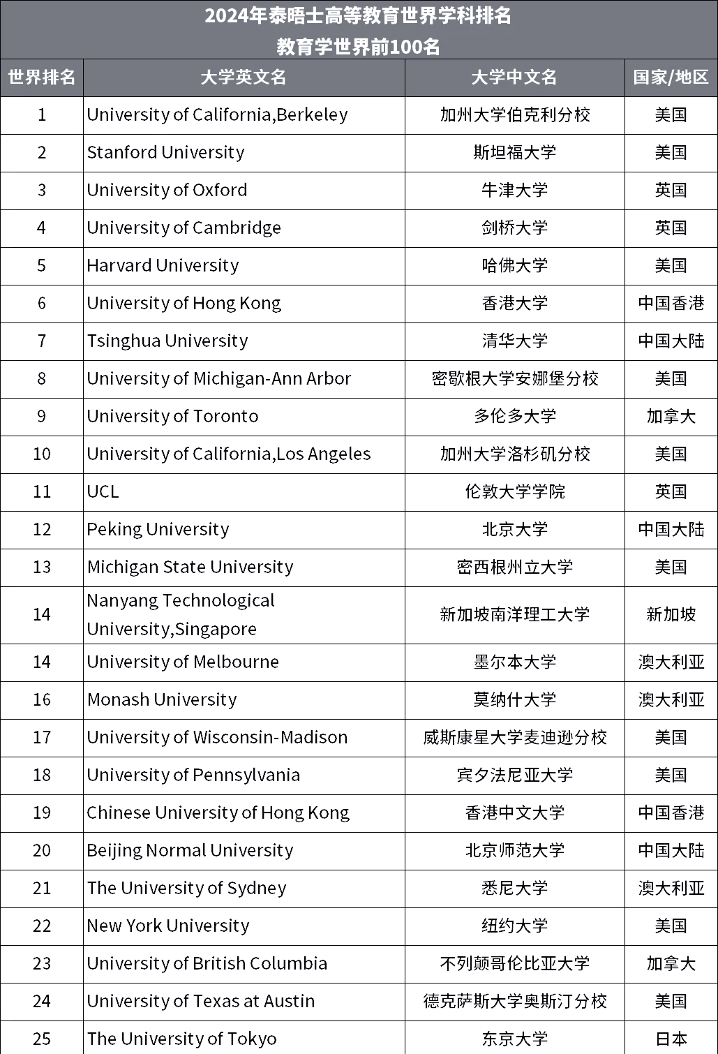 未来准备出国，哪些院校海外认可度更高_海外留学大学