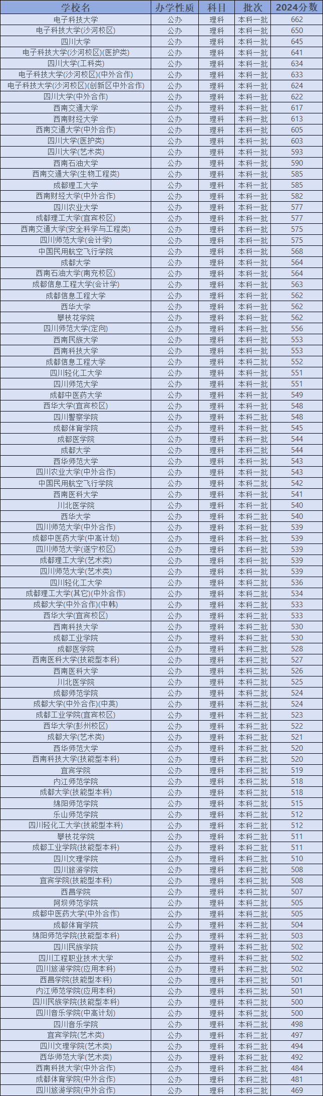 公办本科持续扩招，哪些分数段直接受益_5所本科大学扩招