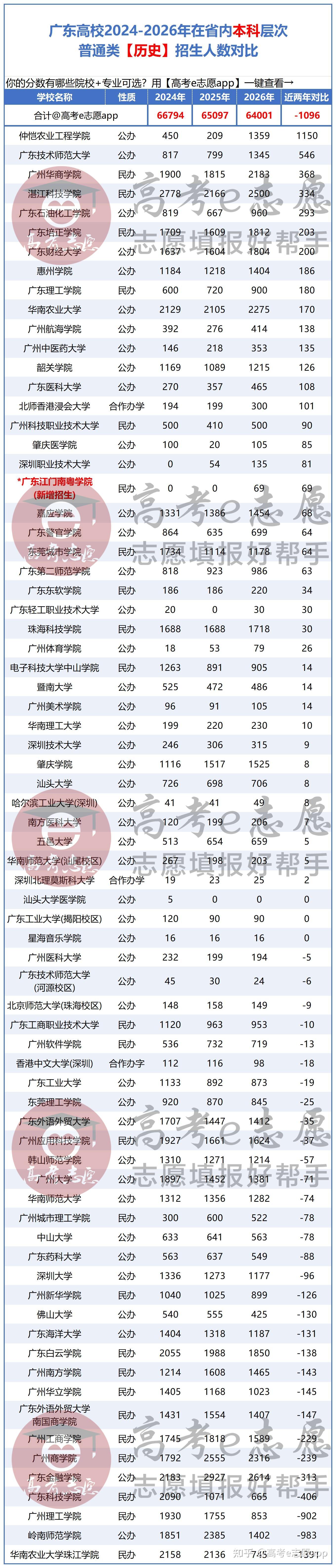 公办本科持续扩招，哪些分数段直接受益_5所本科大学扩招