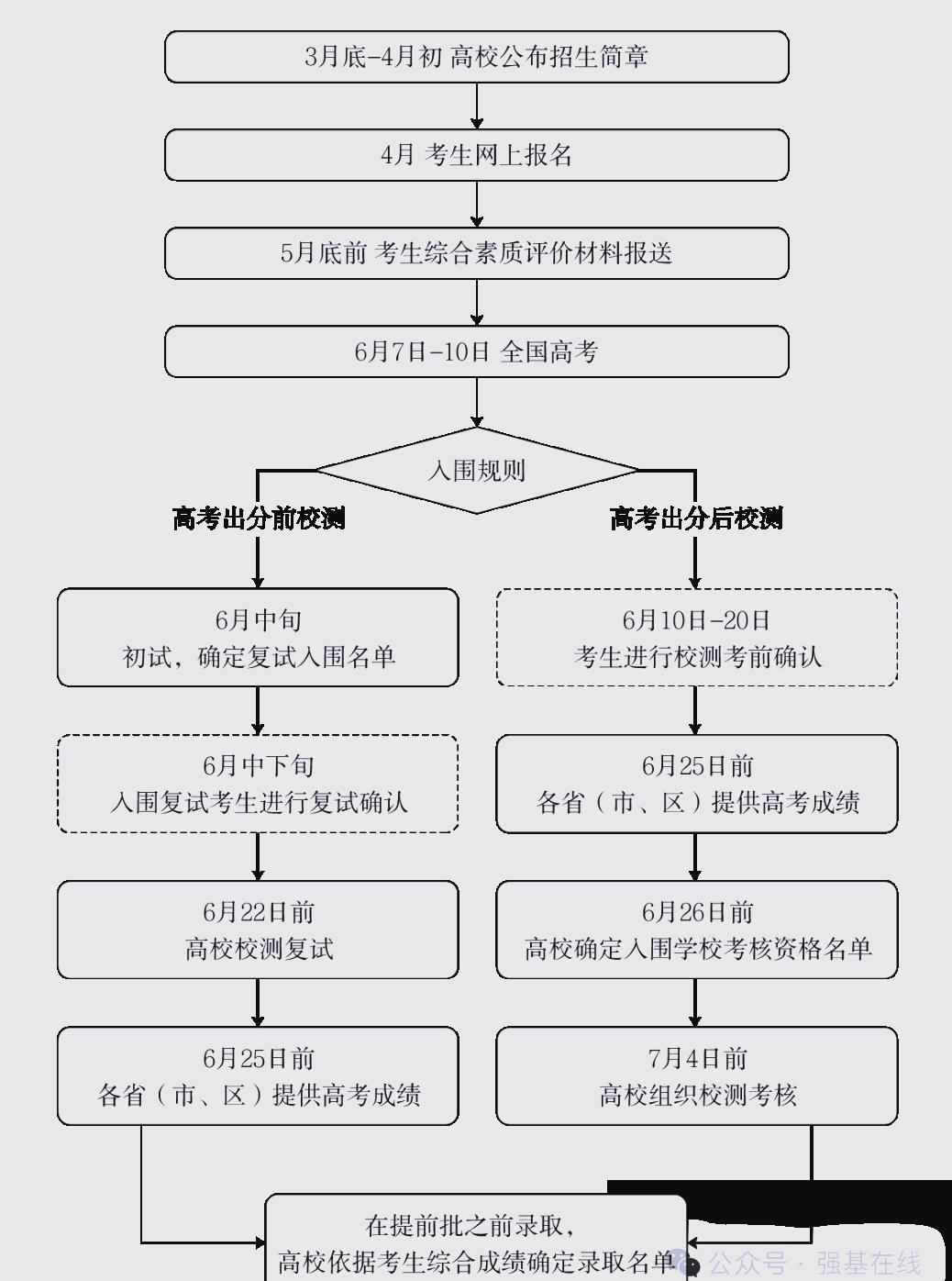 强基计划招生简章集中发布，报考条件一文梳理_强基计划招生都有哪些学校