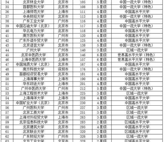 同样分数，选城市还是选学校真实对比_高考分数低选城市还是学校