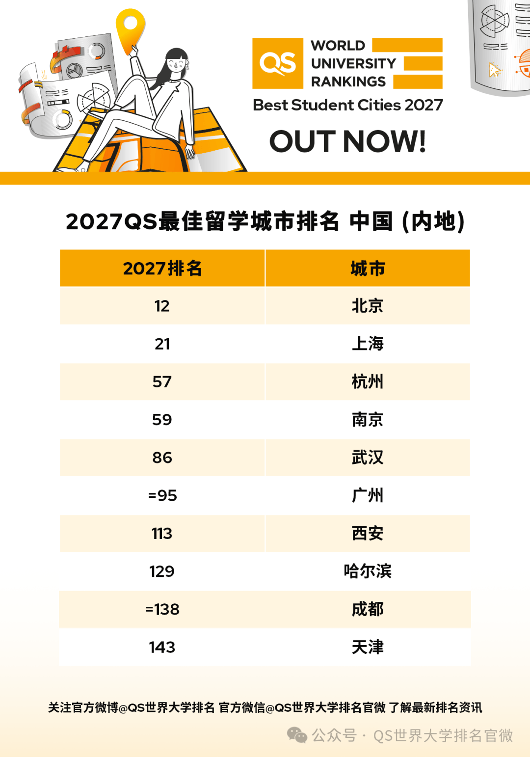 同样分数	，选城市还是选学校真实对比_高考分数低选城市还是学校