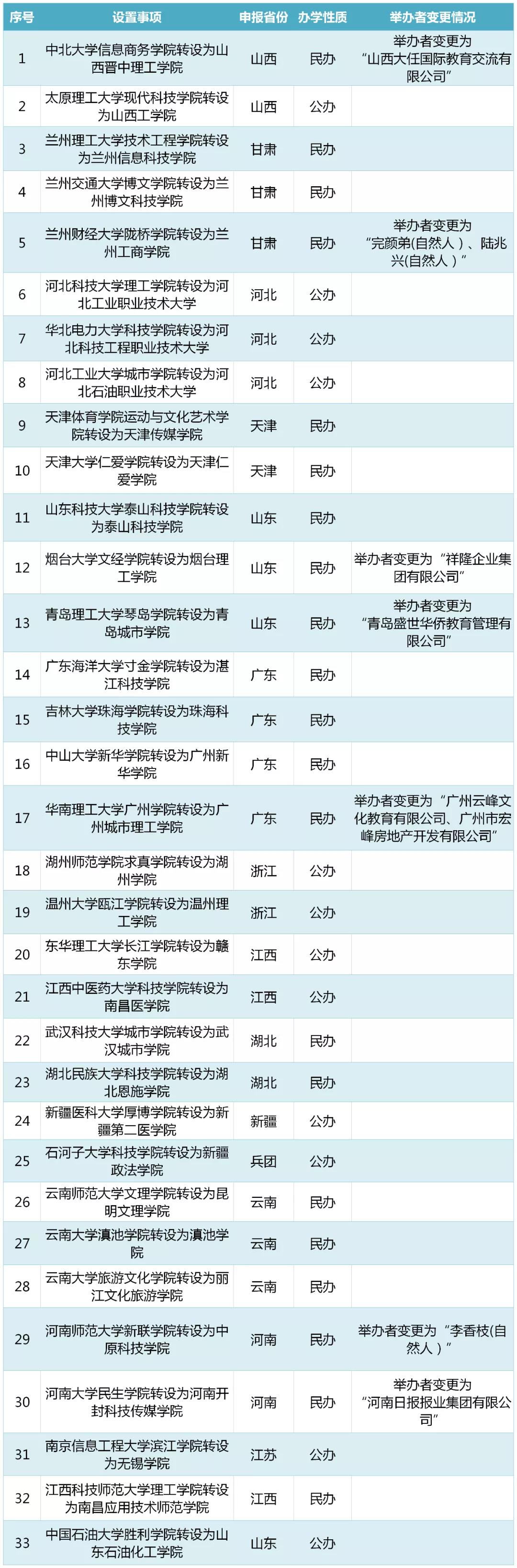 独立学院转设之后，填报该如何看待含金量_独立学院转设成功概率