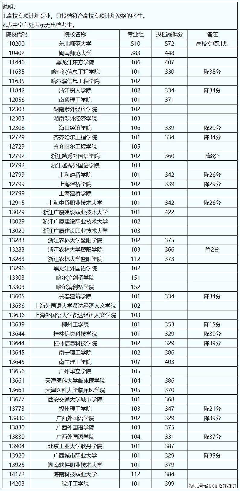 院校投档比例意味着什么，填报背后的风险_学校投档被录取的几率