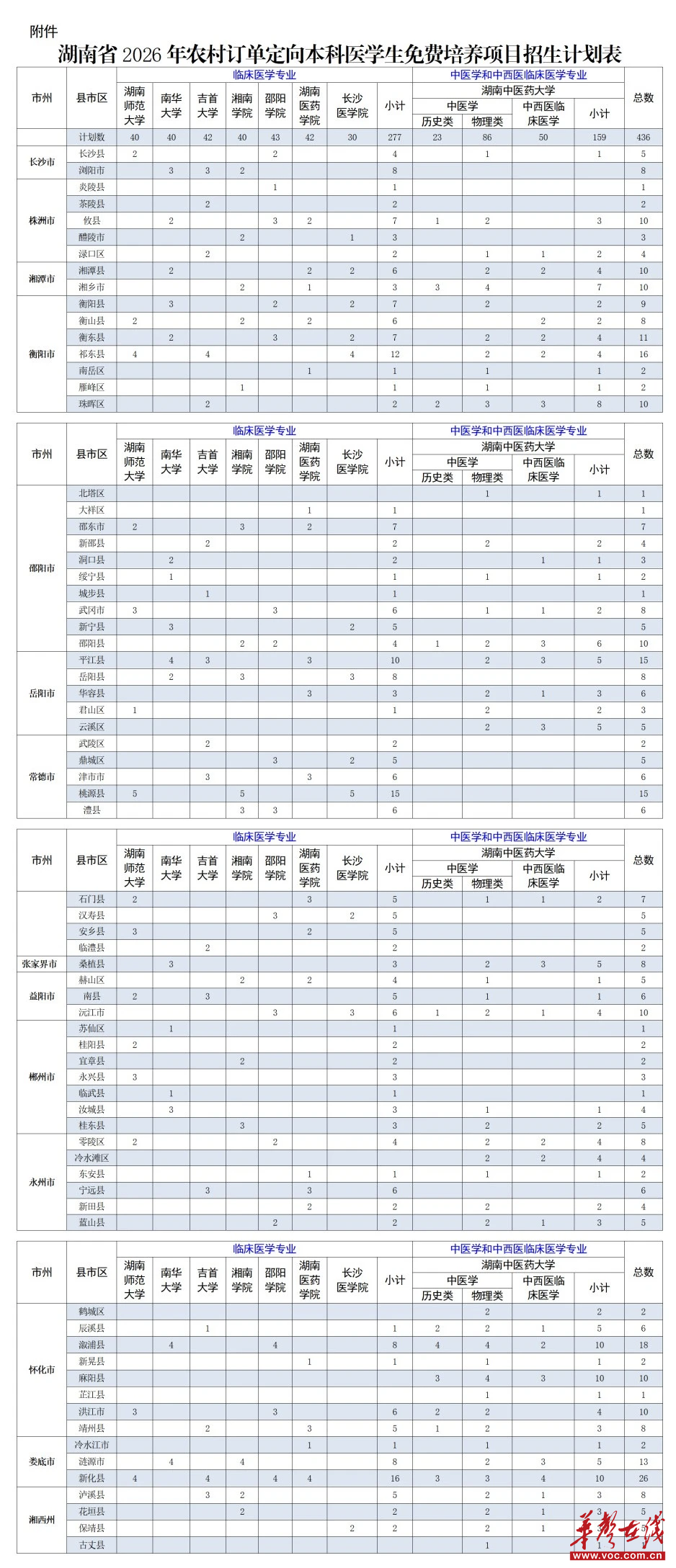 医学定向招生政策，服务年限提前了解_医学类定向生招生条件