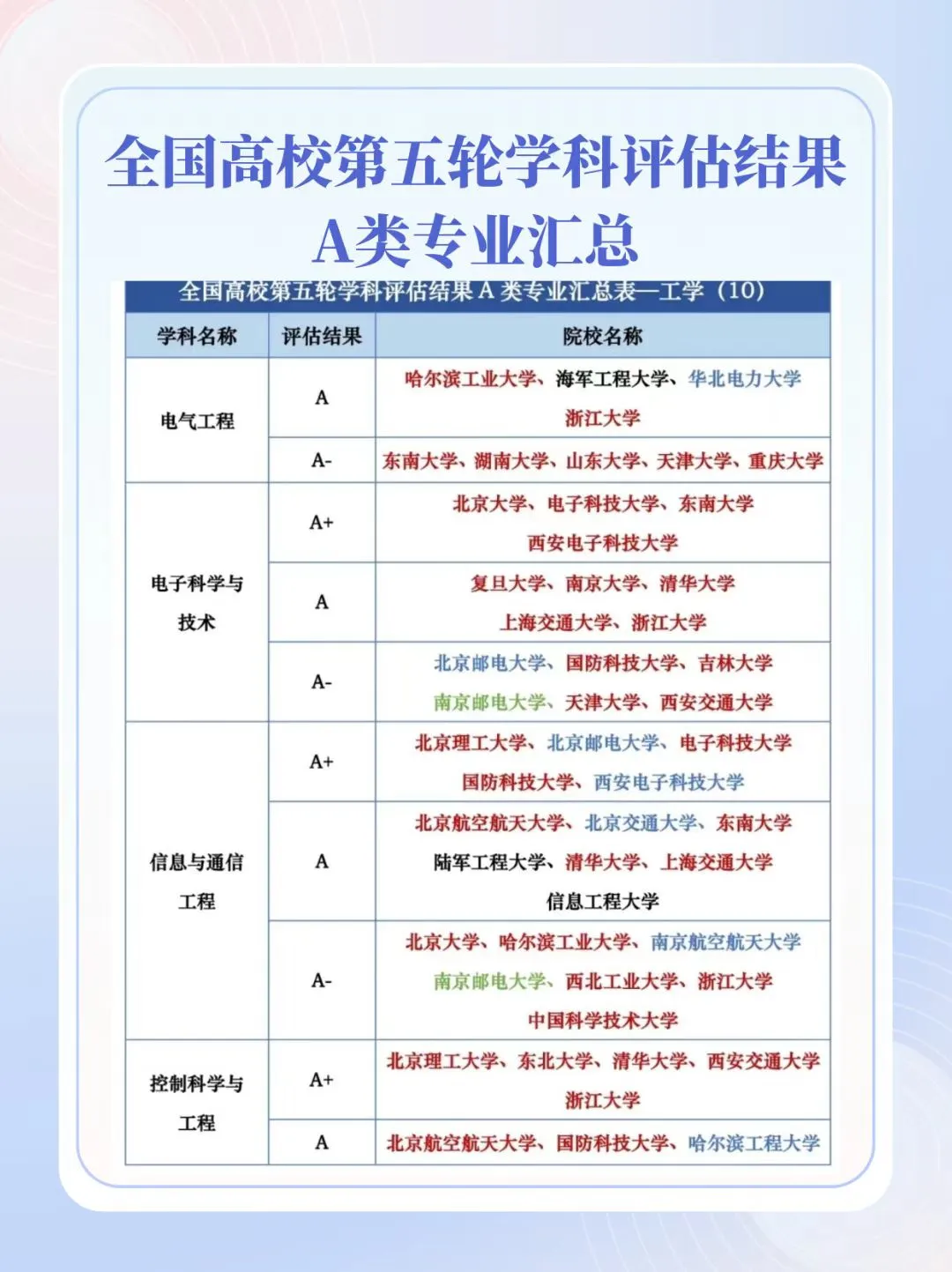 院校学科评估怎么看，择校不要只看排名_学科评估在哪看