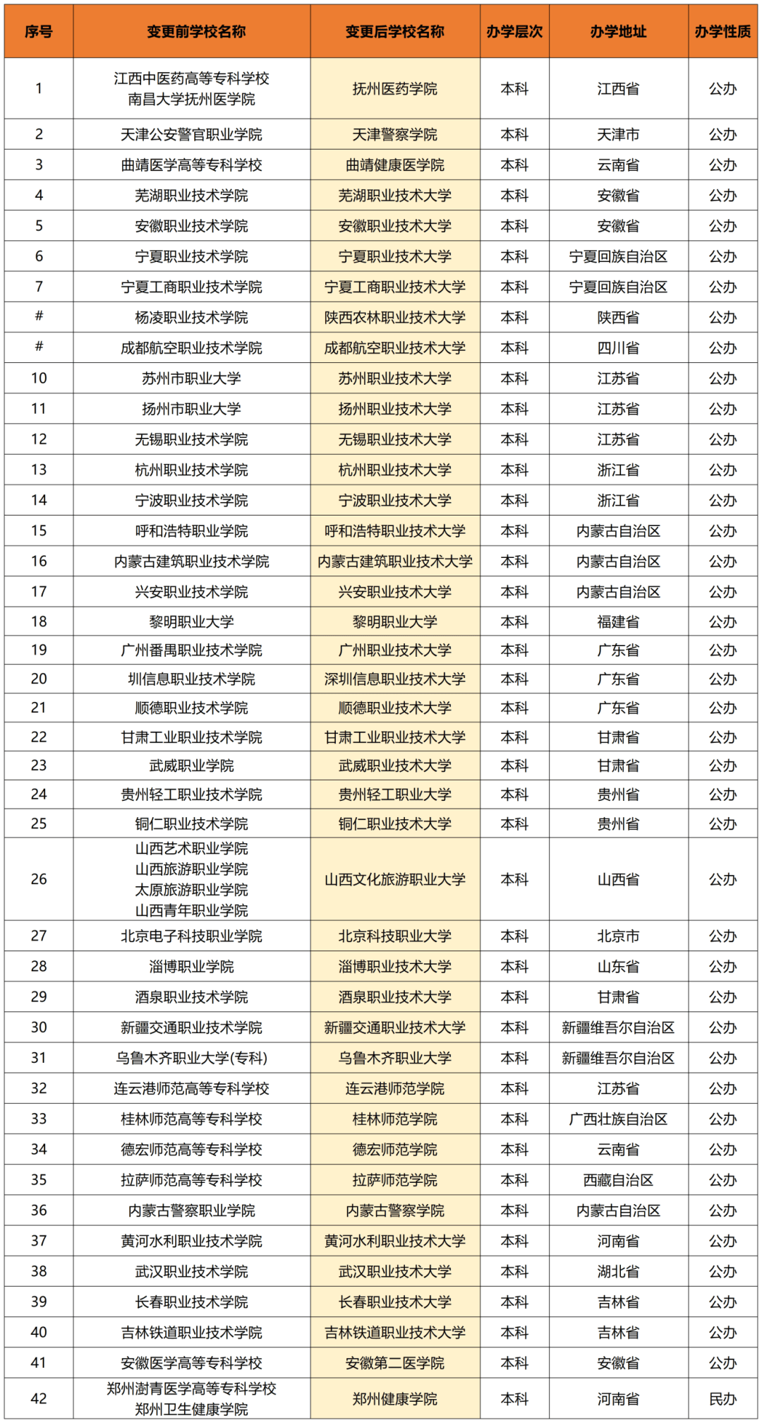 多所大学更名完成，院校名称变化带来填报提示_大学更名公示最新消息