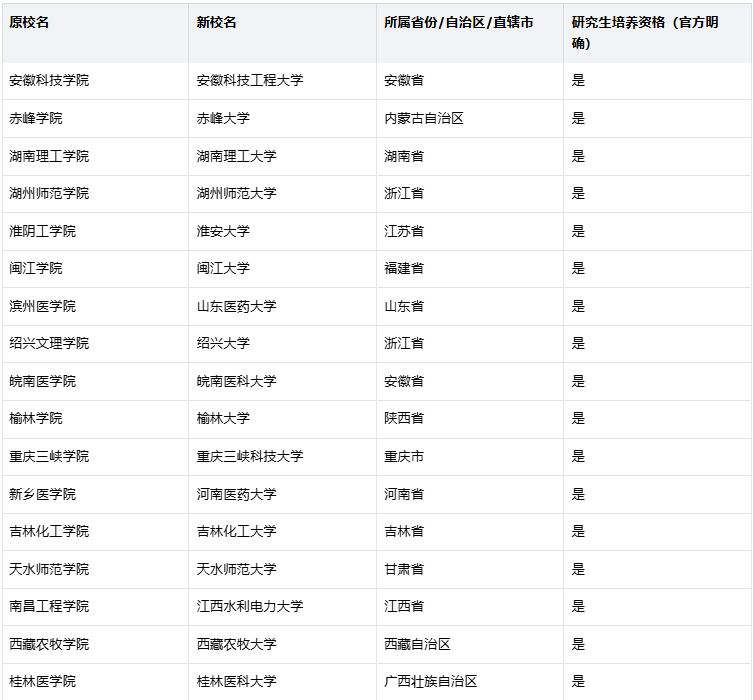 多所大学更名完成，院校名称变化带来填报提示_大学更名公示最新消息