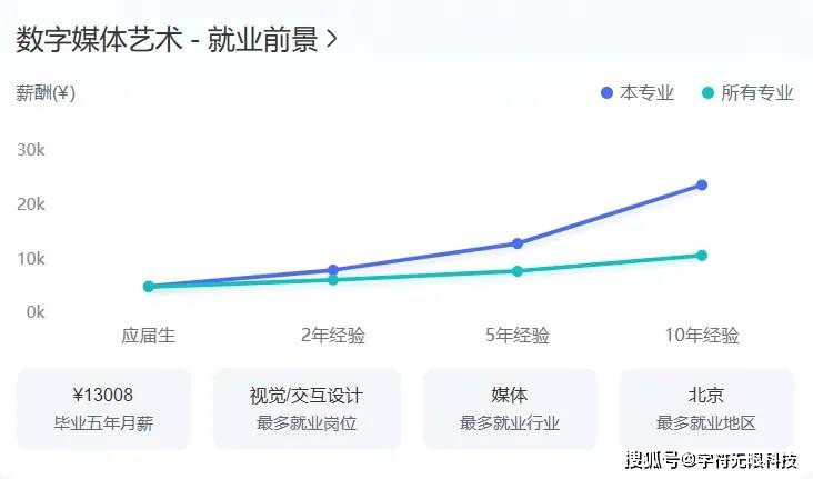 数字媒体技术	，AIGC内容创作对口专业前景分析_数字媒体技术对口工作
