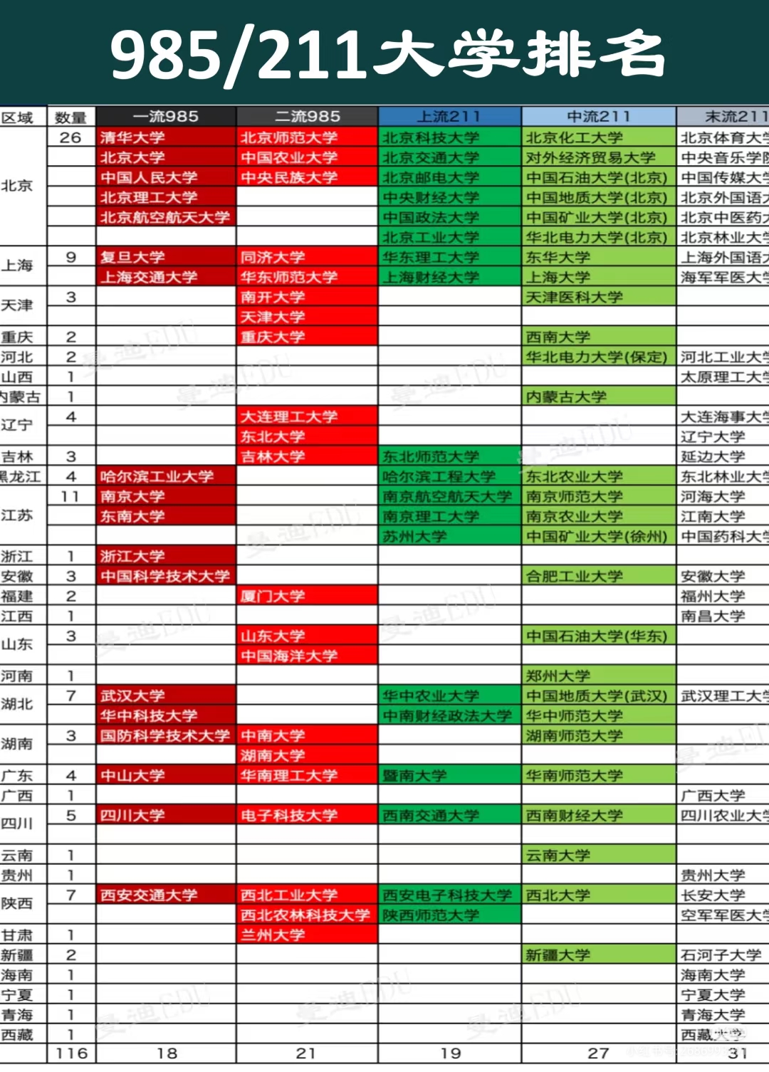 985院校梯队完整梳理，不同分数段如何合理定位_985大学梯队排名全名单速览