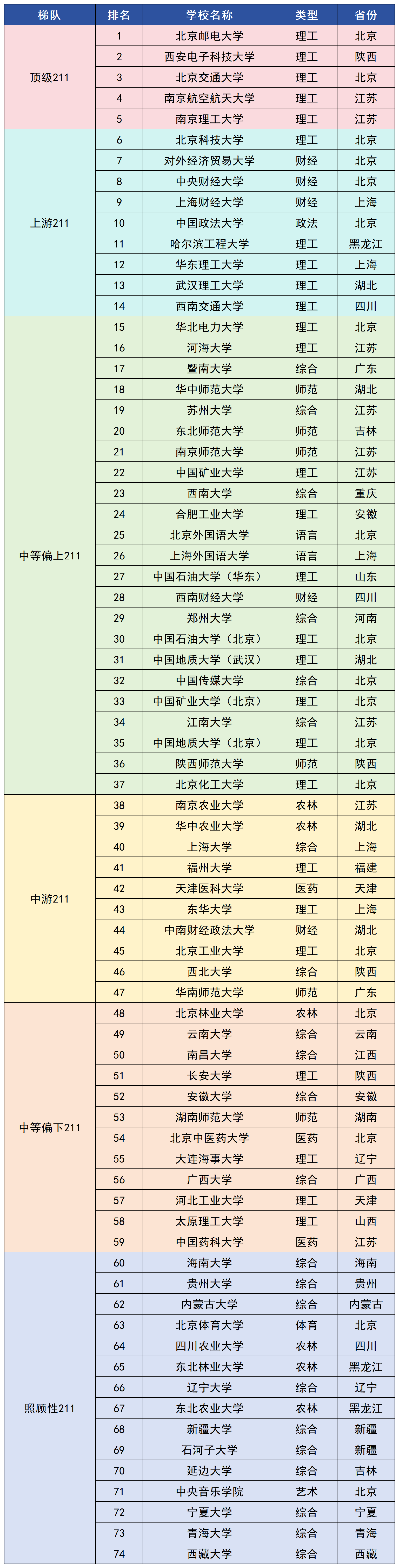 985院校梯队完整梳理，不同分数段如何合理定位_985大学梯队排名全名单速览