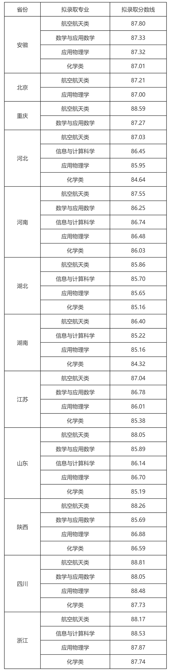 强基计划录取完成，2027届考生可以参考数据_强基计划考大学内容吗