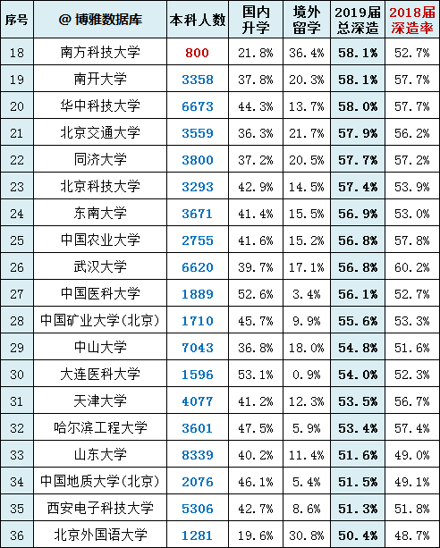 高校深造率榜单，哪些学校读研出国比例高_985大学出国率