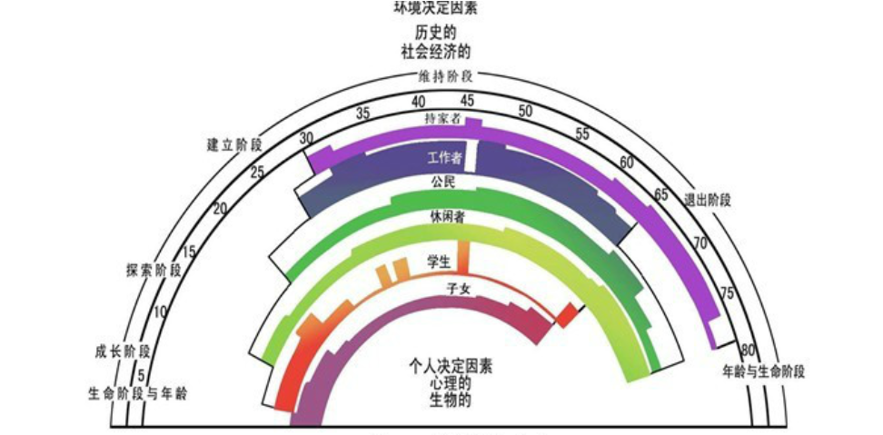 职业规划不是定死一生，保留调整的容错空间_职业规划定义是什么