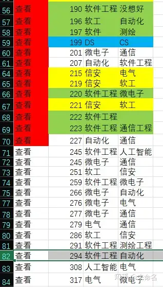 包含大类招生下的电子信息，如何避免被分流坑的词条