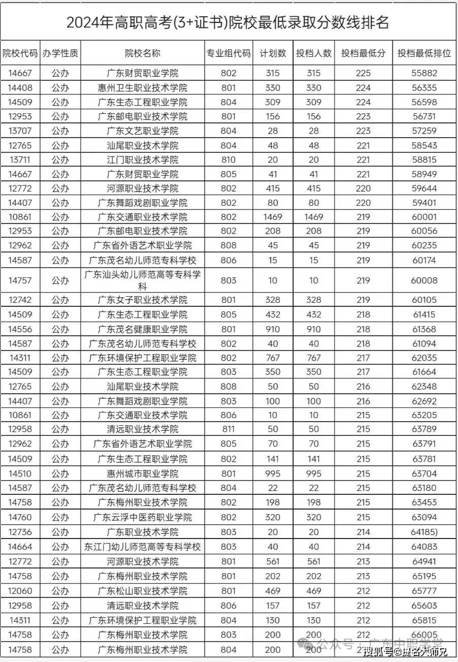 高职本科招生规模扩大，分数定位参考更新_高职本科是哪一个录取批次的