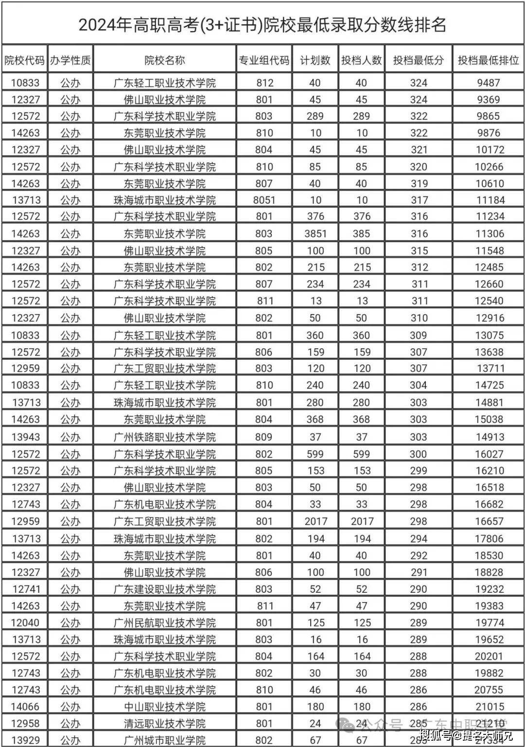高职本科招生规模扩大，分数定位参考更新_高职本科是哪一个录取批次的