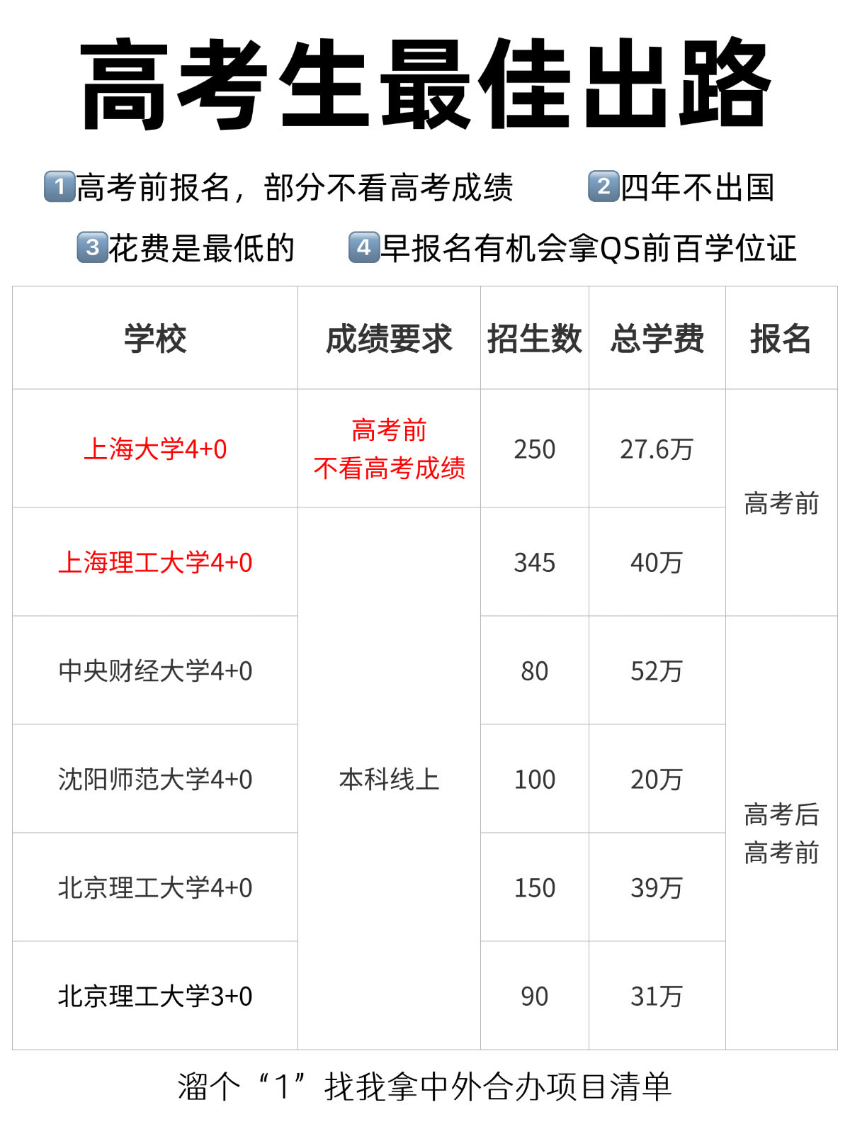 报考中外合作办学，填报前要想清楚这几件事_中外合作办学的条件