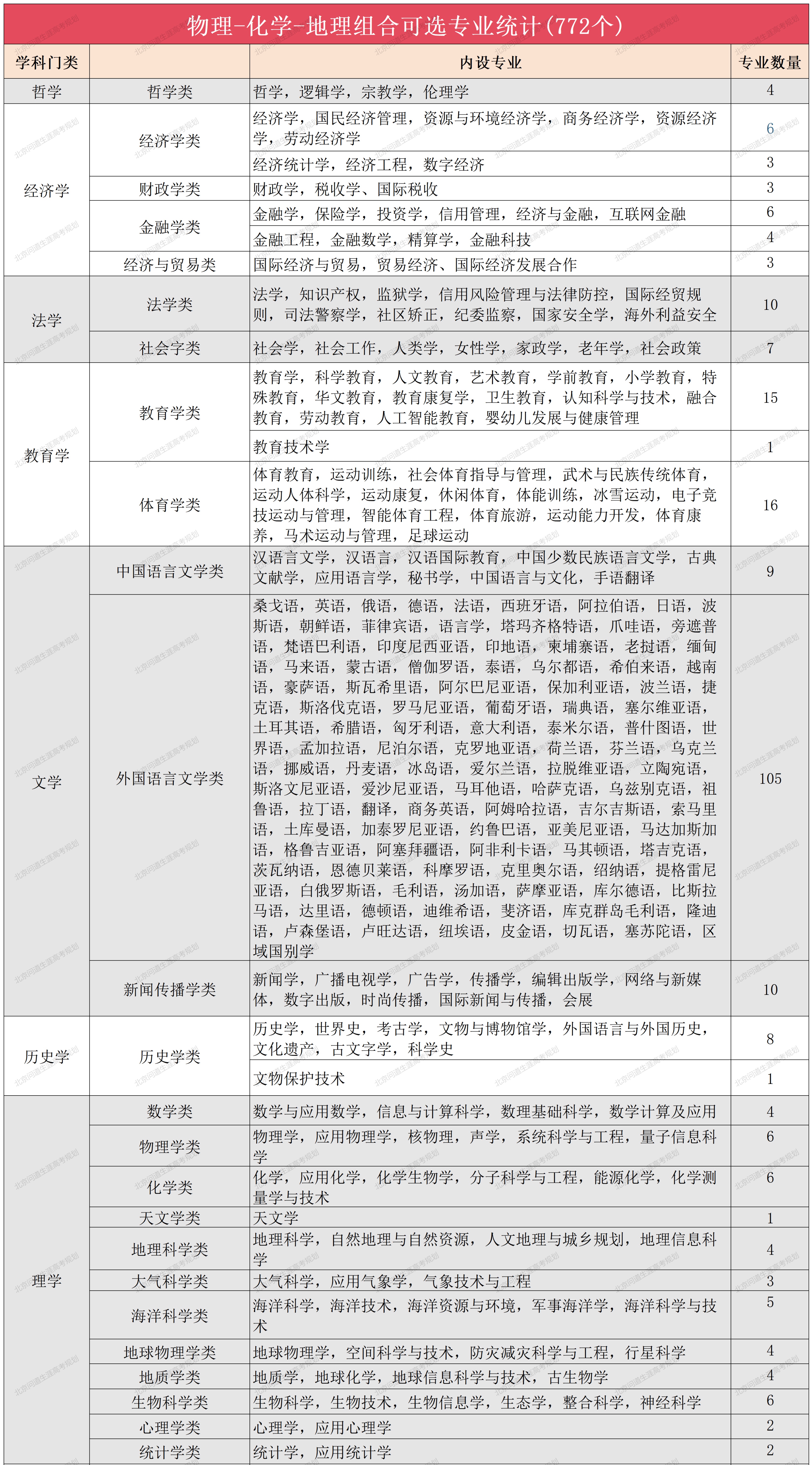 新高考选科背后，藏着你的未来职业方向_新高考选科对应专业 大学