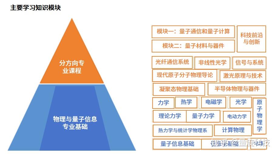 量子信息科学	，面向AI量子计算的前沿理科专业_量子信息科学就业前景怎么样