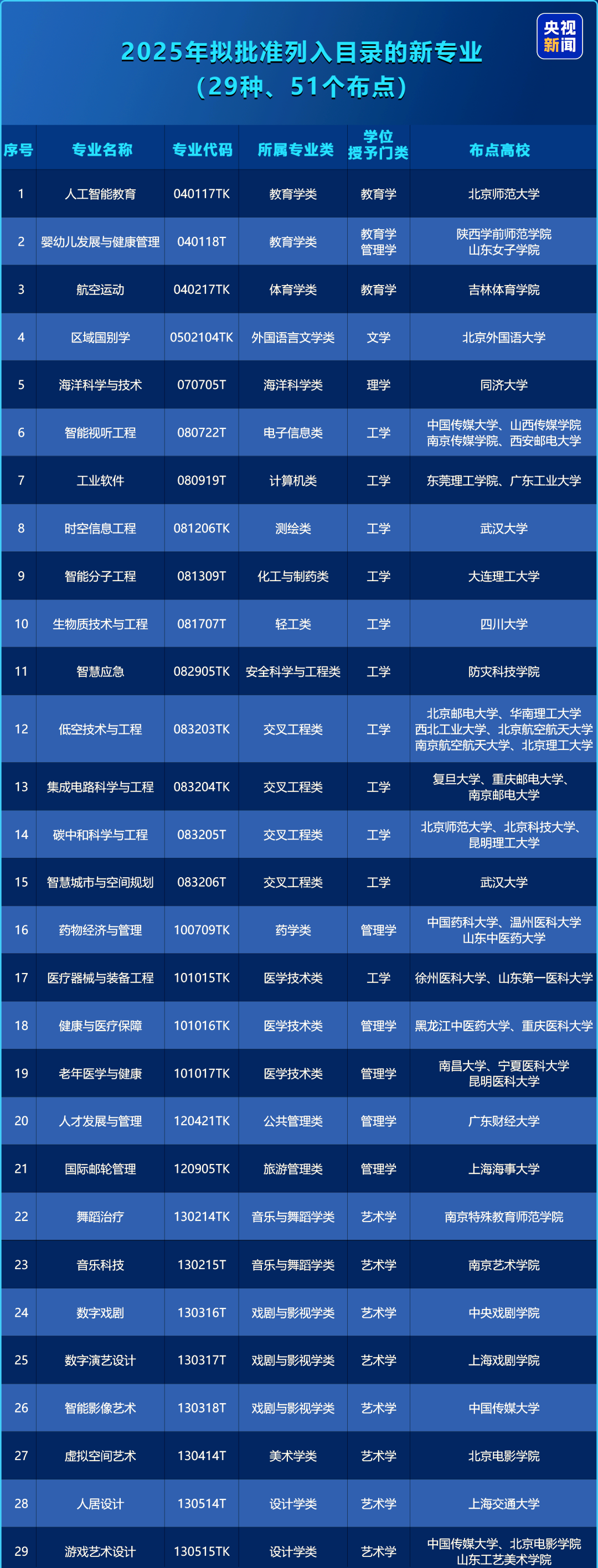 高校新增专业集中在哪些院校，报考机会在哪_新增27个专业