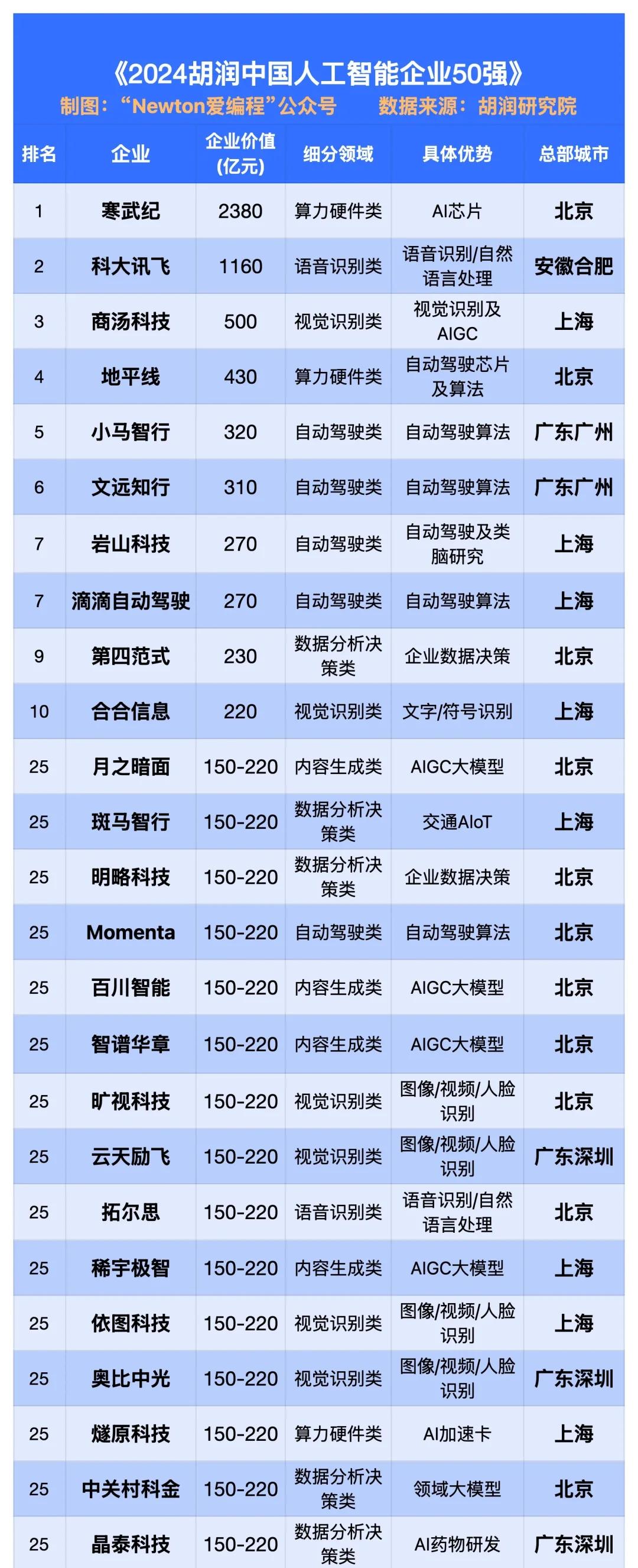 新兴科技相关强校	，芯片AI方向院校汇总_新芯半导体有限公司研发岗怎么样