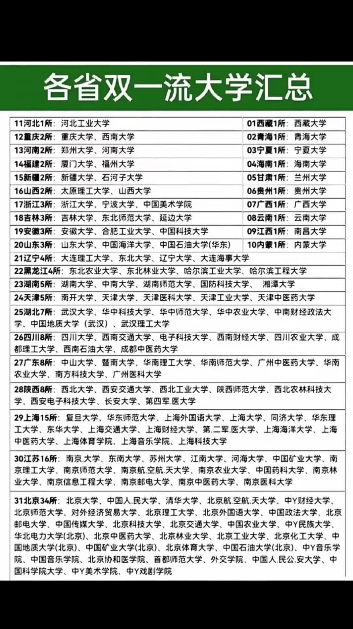 各省头部省属大学，中分段考生的优质选择_中国头部高校