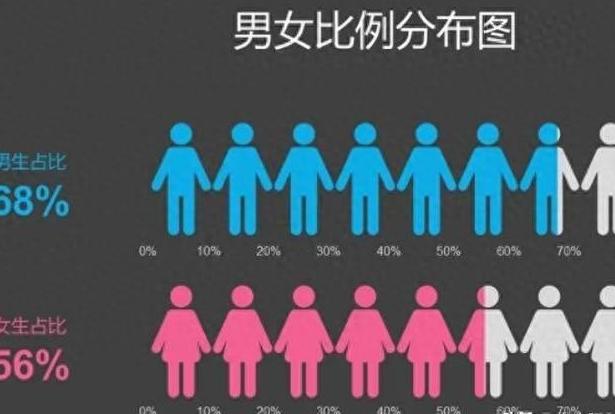 院校男女比例差距大，报考要不要纳入考量_男女比例差距大的大学