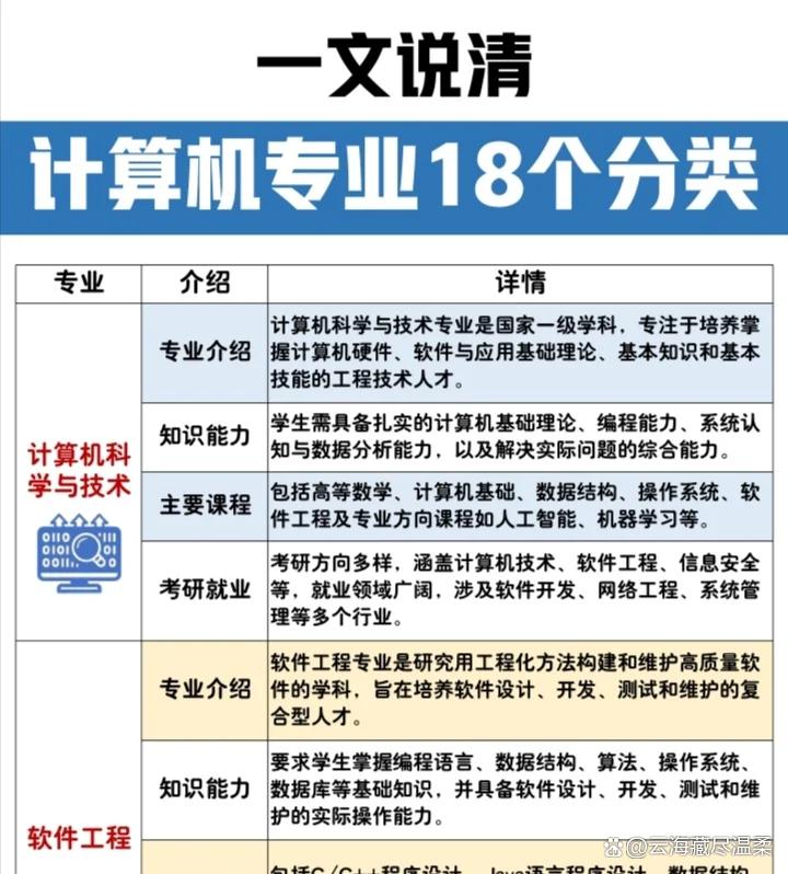 计算机类专业选科要求，新高考考生参考指南_想选计算机专业 如何选科