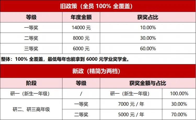 多所高校推出新生奖学金，报考可以一并参考_大学新生奖学金