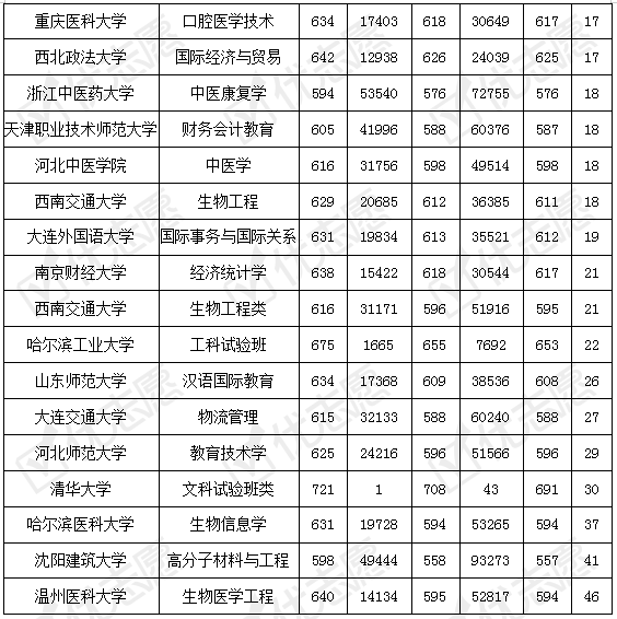 高考位次波动怎么看，填报不能直接照搬去年_高考位次是什么意思